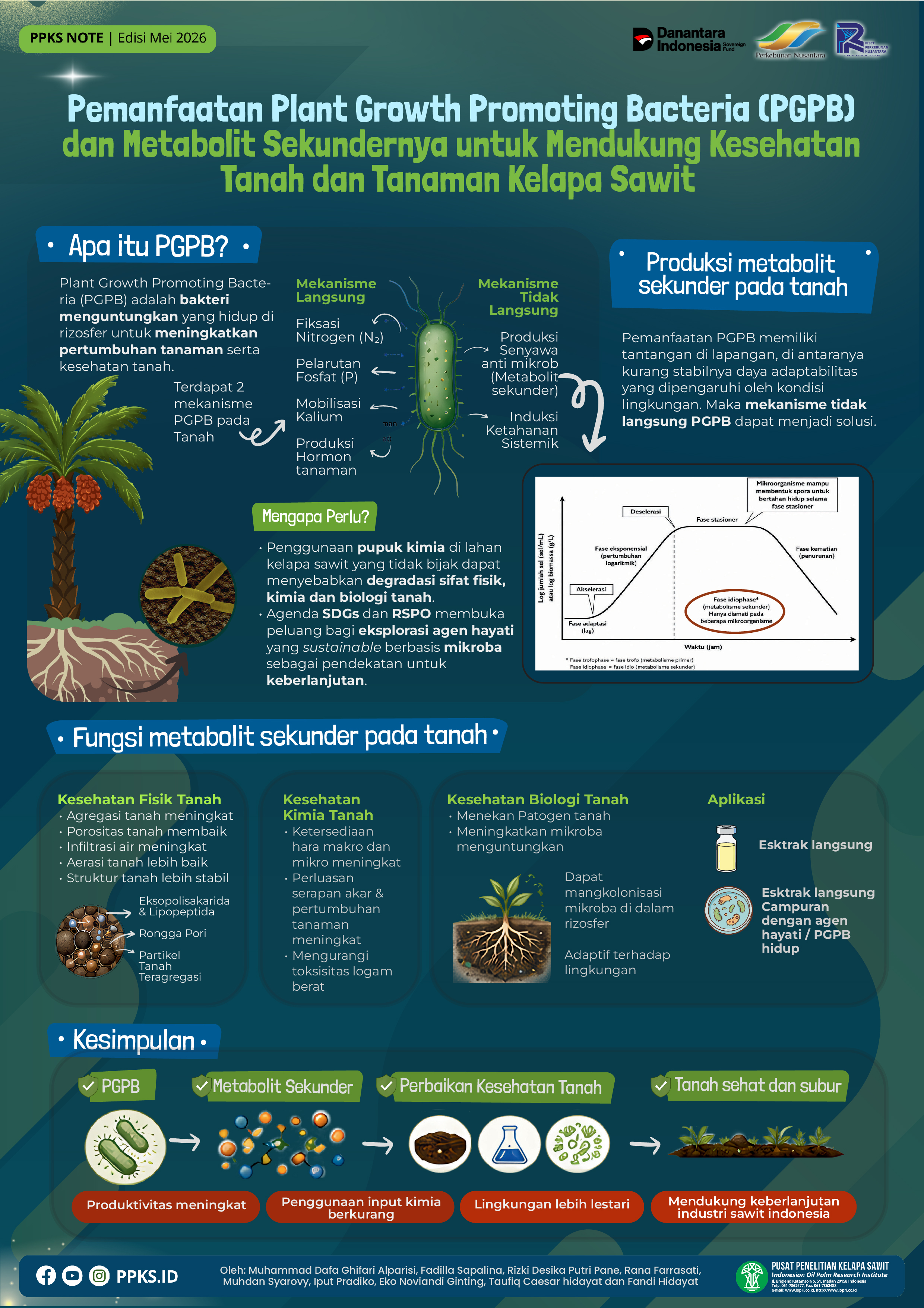 Edisi Mei 2026 - Pemanfaatan Plant Growth Promoting Bacteria (PGPB) dan Metabolit Sekundernya untuk Mendukung Kesehatan Tanah dan Tanaman Kelapa Sawit